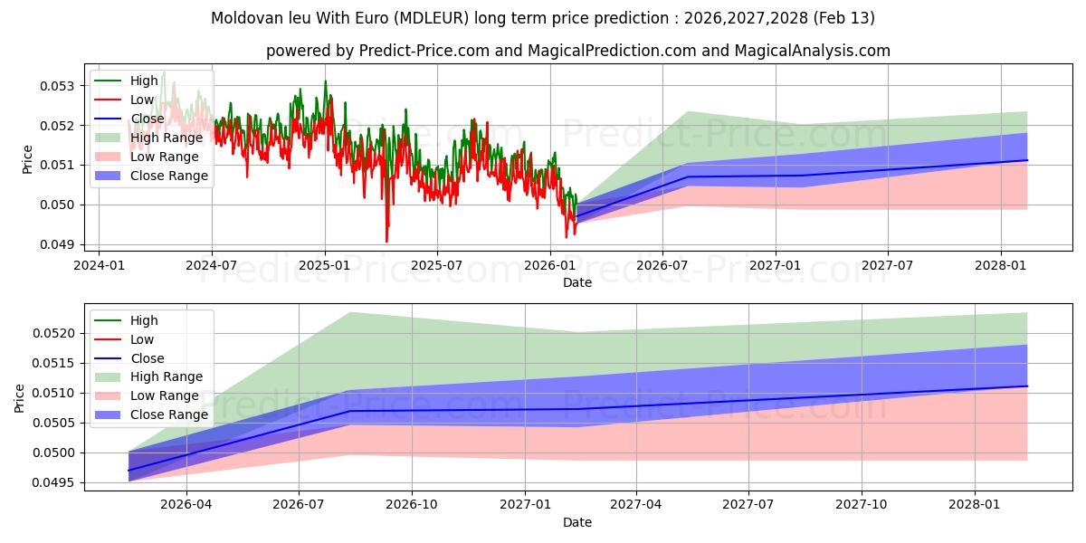 मोल्दोवन लियू यूरो के साथ के लिए दीर्घकालिक मूल्य की भविष्यवाणी में अधिकतम और न्यूनतम