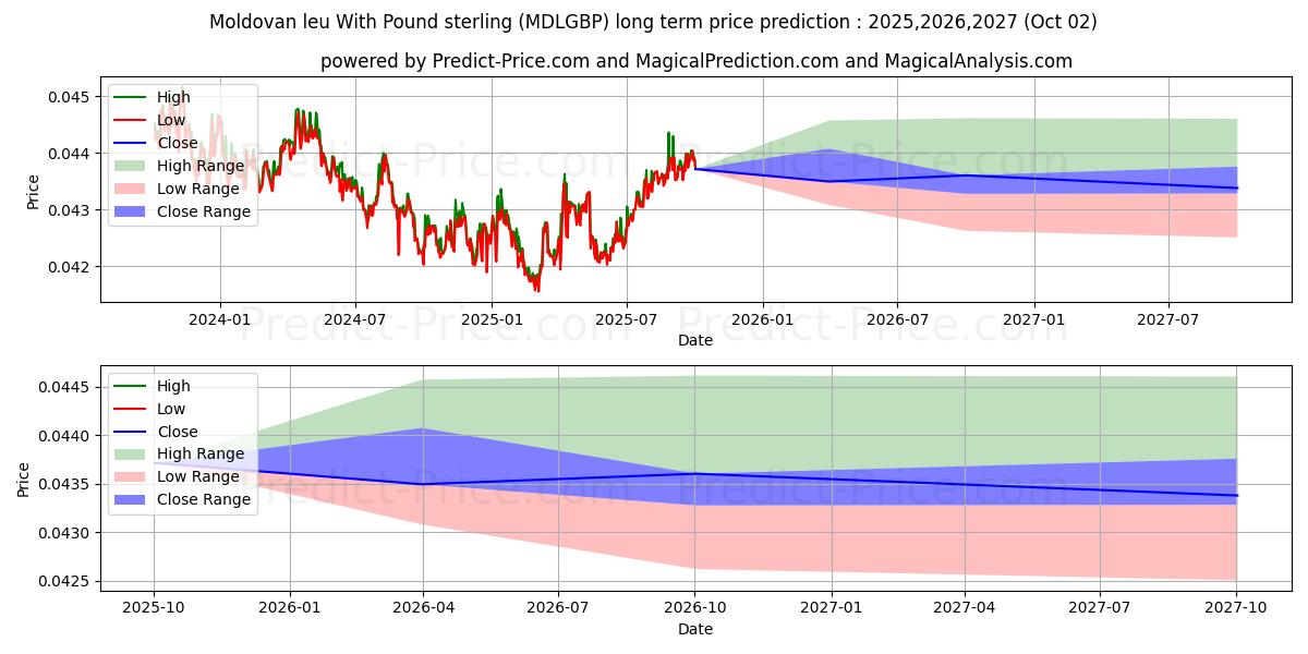 Maksimale og minimale prisforudsigelser på lang sigt for Moldovisk leu med pund sterling