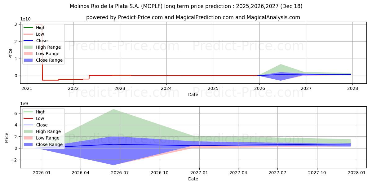Максимальный и минимальный долгосрочный прогноз цены MOLINOS RIO DE LA PLATA для 2025,2026,2027