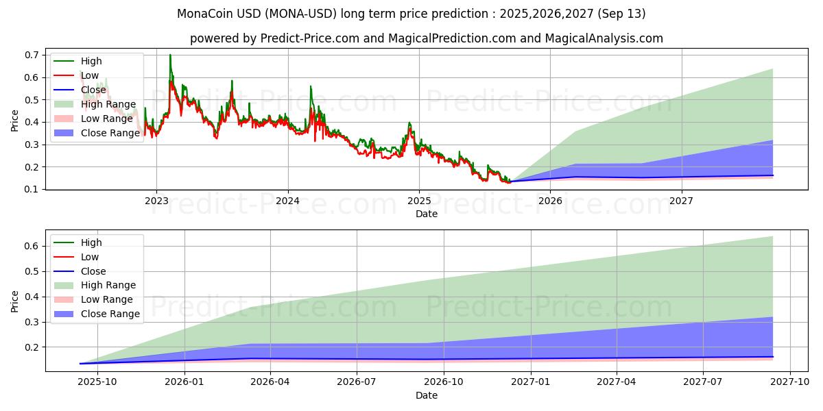 Previsione del prezzo massimo e minimo a lungo termine per MonaCoin