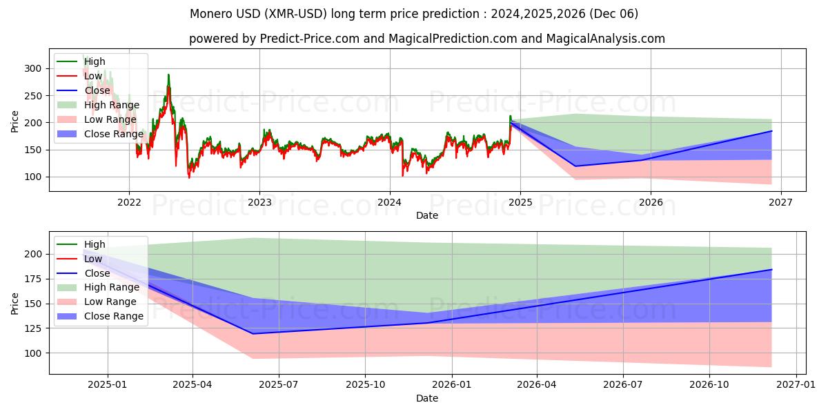 Monero (XMR/USD) Long-Term Price Forecast: 2024,2025,2026