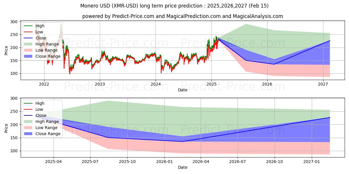 Monero (XMR/USD) Long-Term Price Forecast: 2025,2026,2027