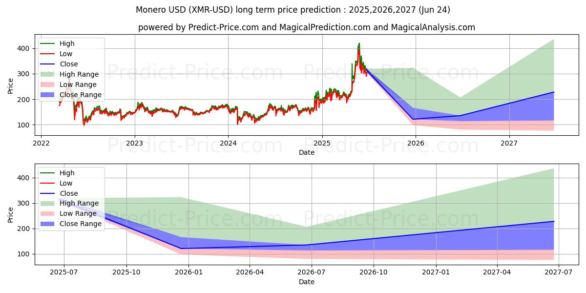 Monero (XMR/USD) Long-Term Price Forecast: 2025,2026,2027