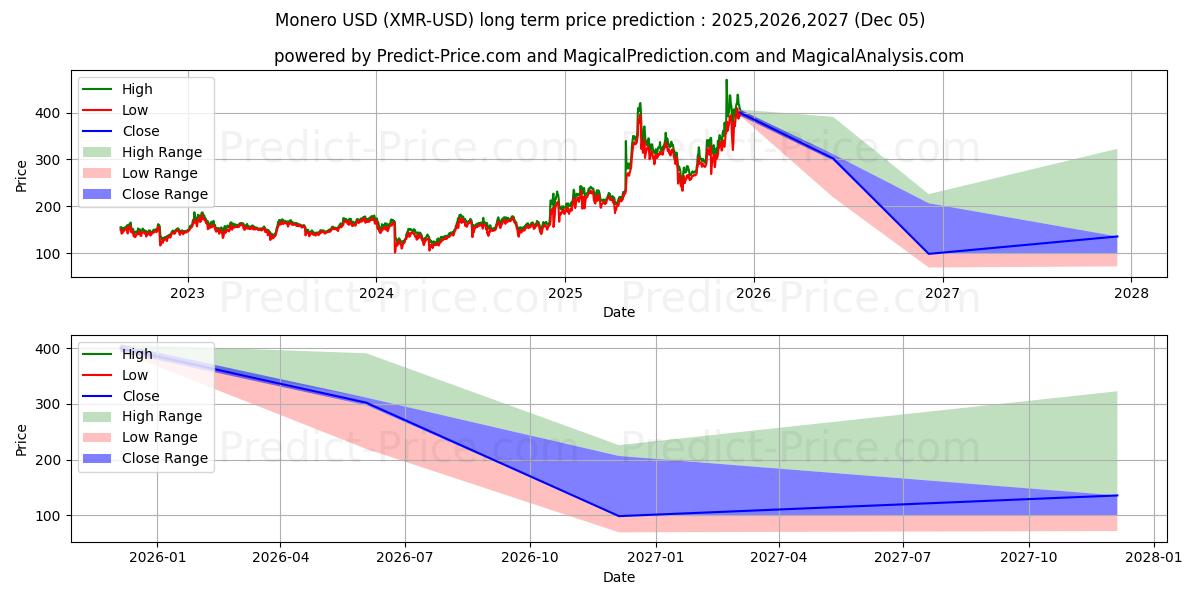 Monero (XMR/USD) Long-Term Price Forecast: 2025,2026,2027