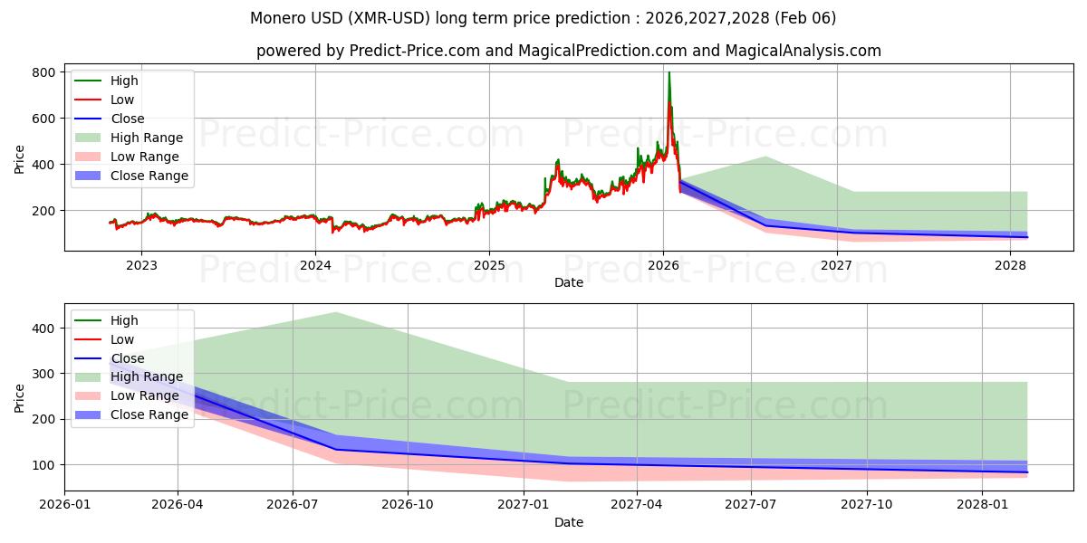 Maximale en minimale Monero lange termijn prijsvoorspelling voor 2026,2027,2028