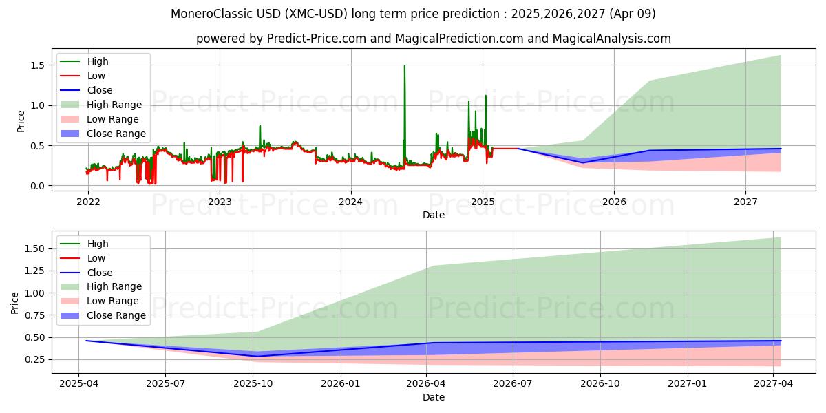 MoneroClassic (XMC/USD) Long-Term Price Forecast: 2025,2026,2027