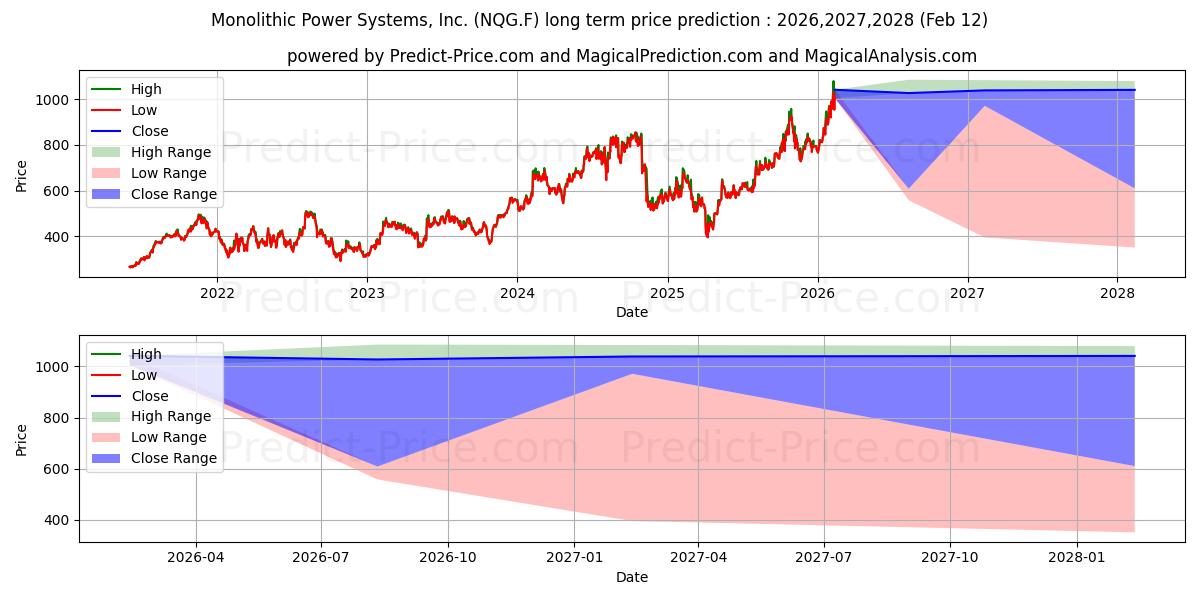 Maksimale og minimale prisforudsigelser på lang sigt for MONOLITHIC POWER  DL-,001