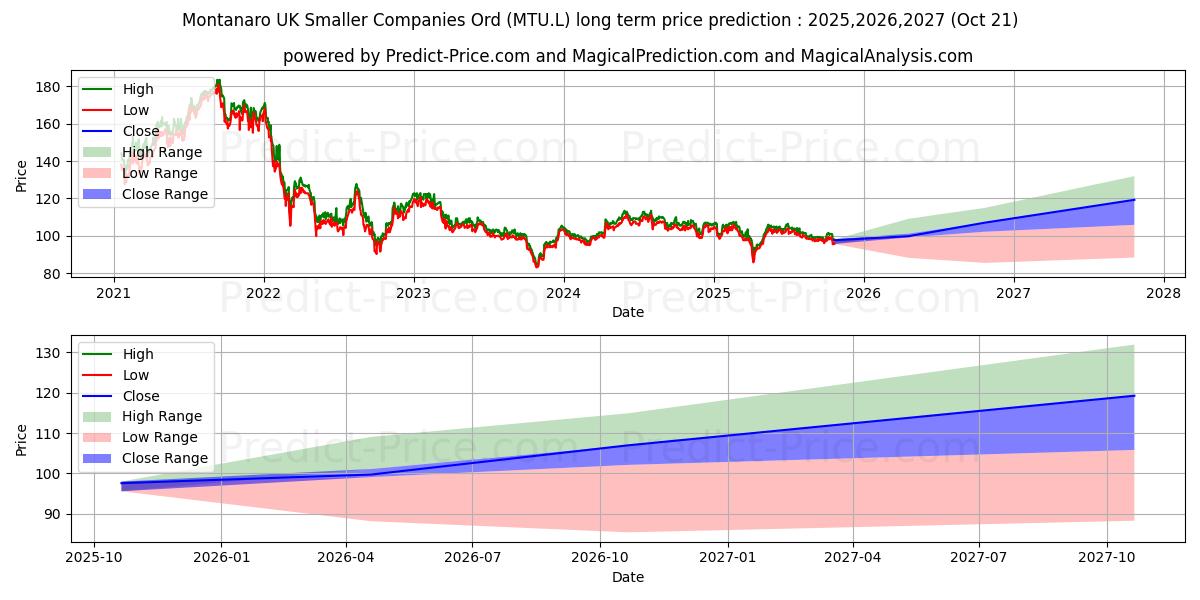 Maksimale og minimale langsiktige prisforutsigelser for MONTANARO UK SMALLER COMPANIES 