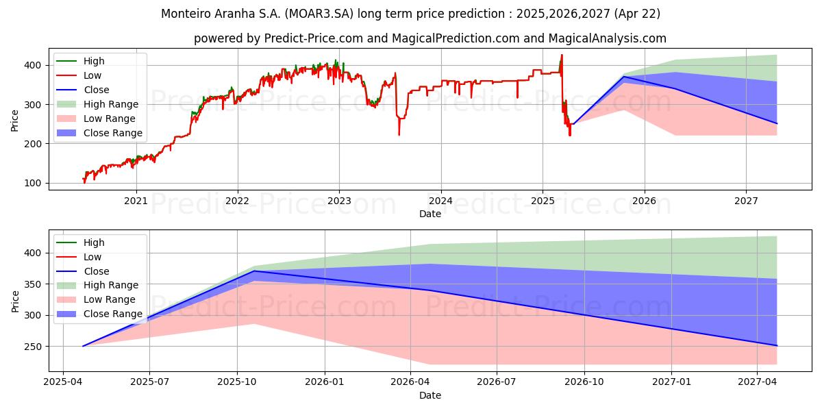 Uzun vadeli MONT ARANHA ON (MOAR3.SA) hisse senedi fiyat tahmini: 2025,2026,2027 