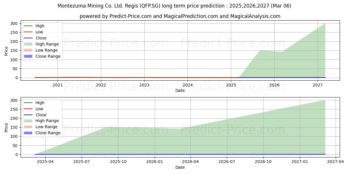 Element 25 Ltd. Registered Shar (QFP.SG) stock Long-Term Price Forecast: 2025,2026,2027