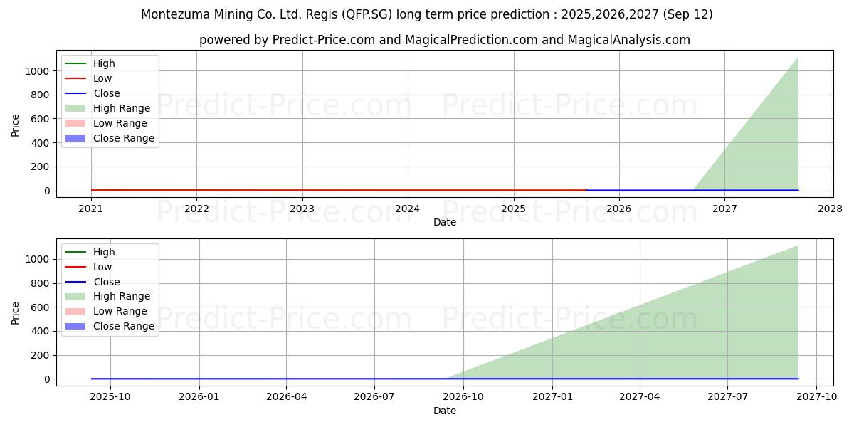 Element 25 Ltd. Registered Shar (QFP.SG) stock Long-Term Price Forecast: 2025,2026,2027