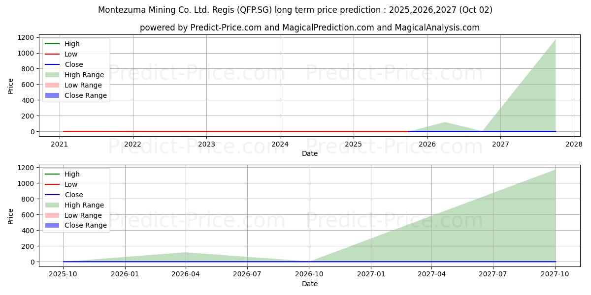 Maximum and minimum Element 25 Ltd. Registered Shar long-term price forecast for 2025,2026,2027 Maximum and minimum Element 25 Ltd. Registered Shar long-term price forecast for 2025,2026,2027