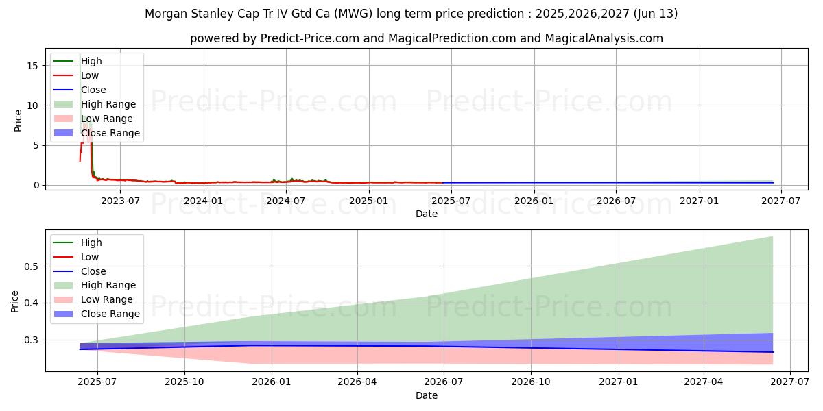 حداکثر و حداقل پیش‌بینی قیمت بلندمدت 35137 برای 2025,2026,2027