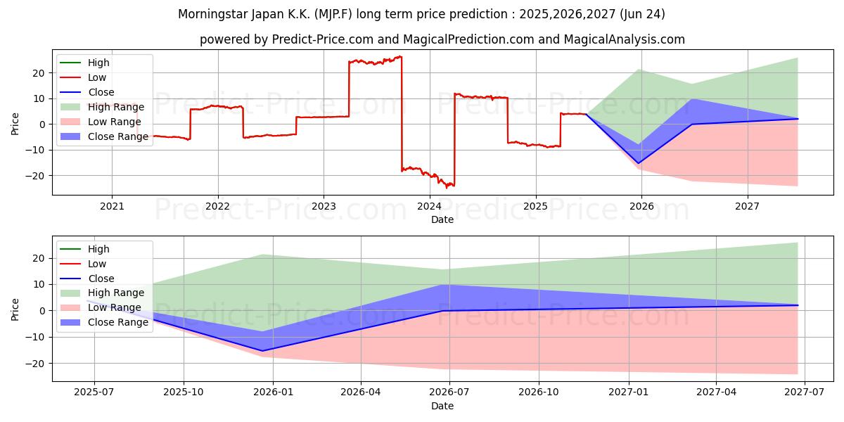 حداکثر و حداقل پیش‌بینی قیمت بلندمدت MORNINGSTAR JAPAN برای 2025,2026,2027