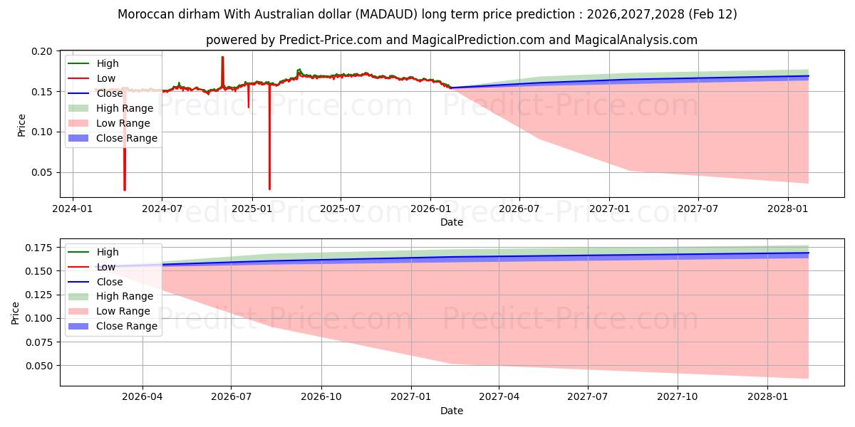 最大和最小的摩洛哥迪拉姆 兑换 澳元长期价格预测为2026,2027,2028