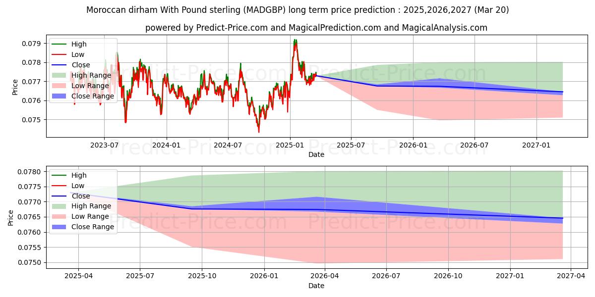 حداکثر و حداقل پیش‌بینی قیمت بلندمدت درهم مراکش با پوند استرلینگ برای 2025,2026,2027