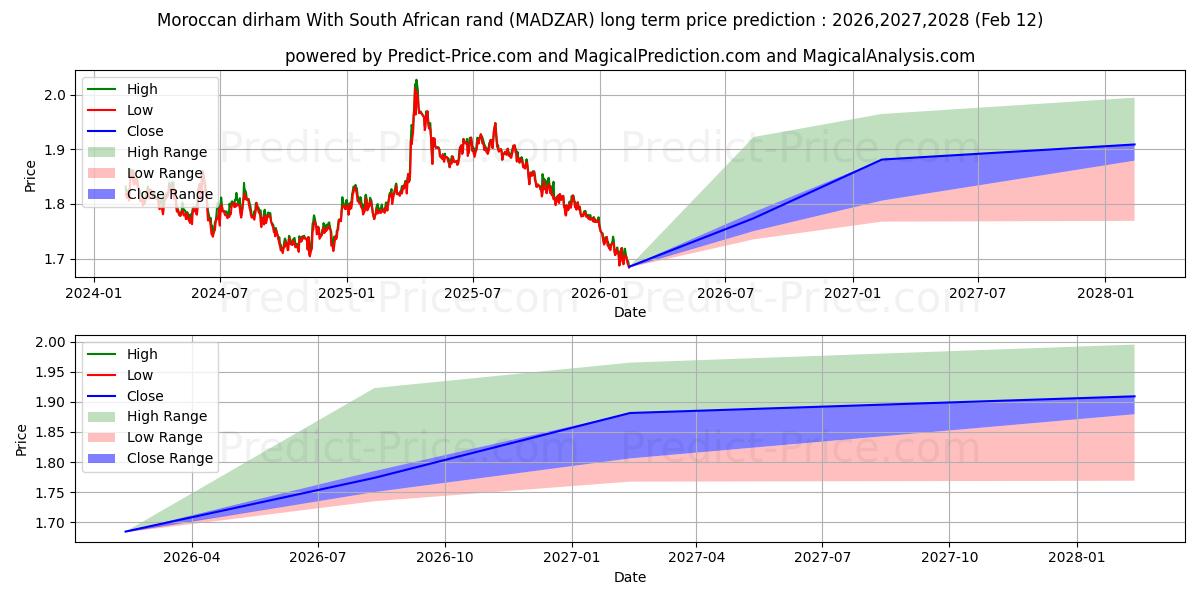 모로코 디르함(남아프리카 공화국 랜드 포함) 장기 가격 예측의 최대 및 최소 값 2026,2027,2028