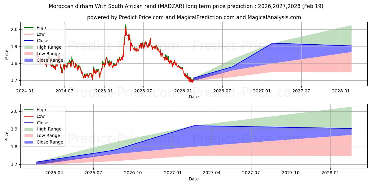 Maximale en minimale Marokkanischer Dirham mit südafrikanischem Rand lange termijn prijsvoorspelling voor 2026,2027,2028