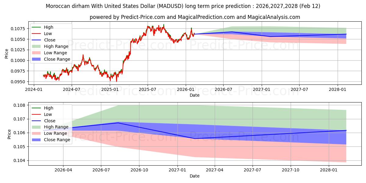 حداکثر و حداقل پیش‌بینی قیمت بلندمدت درهم مراکش با دلار آمریکا برای 2026,2027,2028