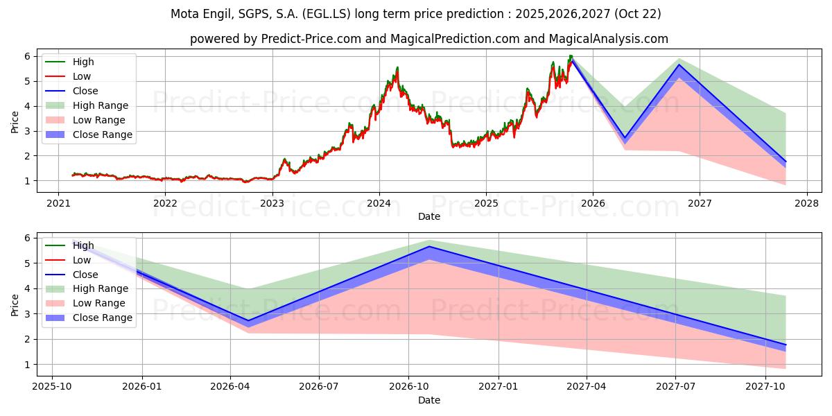 MOTA ENGIL 장기 가격 예측의 최대 및 최소 값 2025,2026,2027