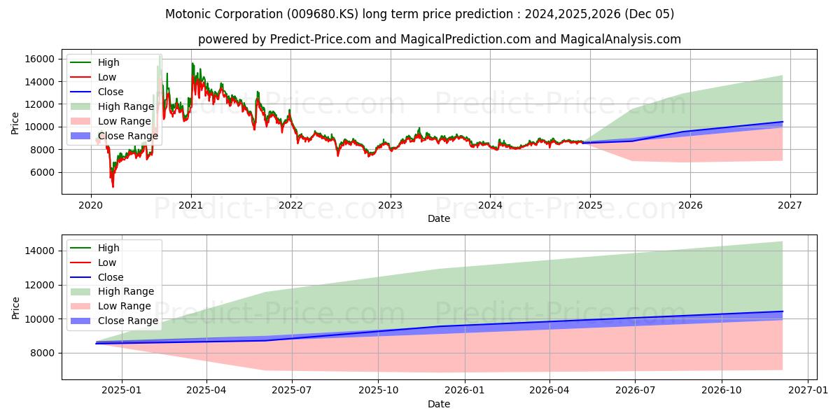 Motonic Corporation (009680.KS) stock Long-Term Price Forecast: 2024,2025,2026