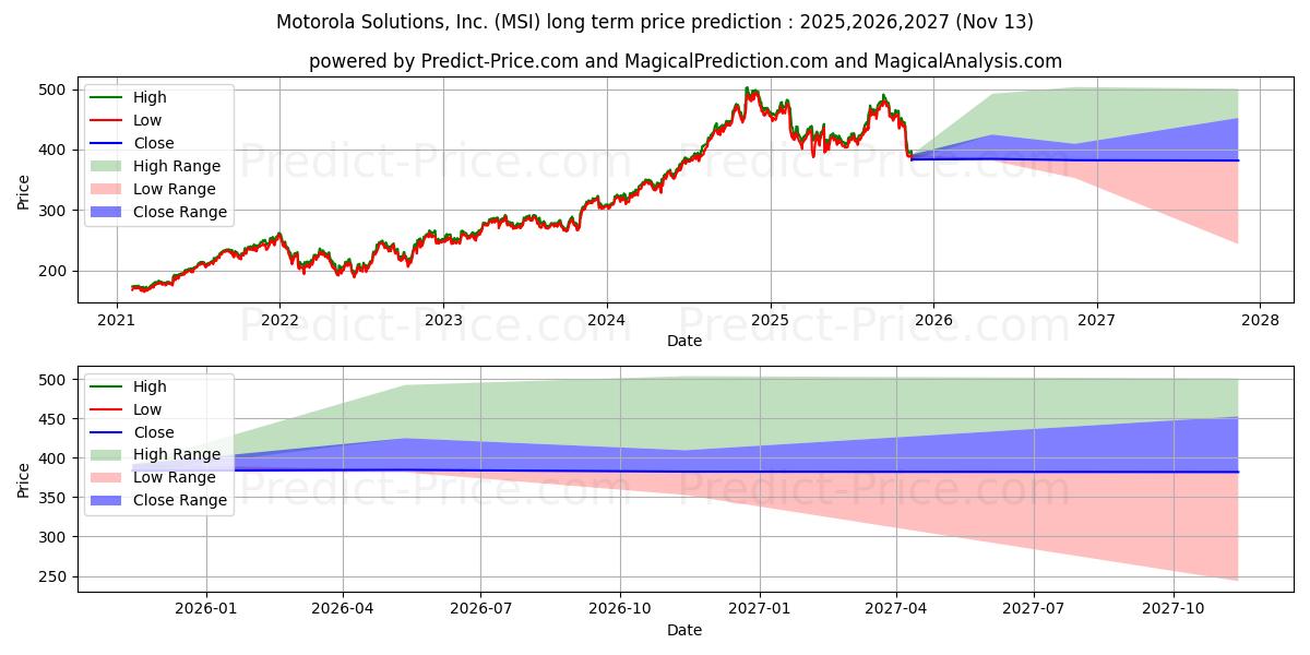 حداکثر و حداقل پیش‌بینی قیمت بلندمدت Motorola Solutions, Inc. برای 2025,2026,2027