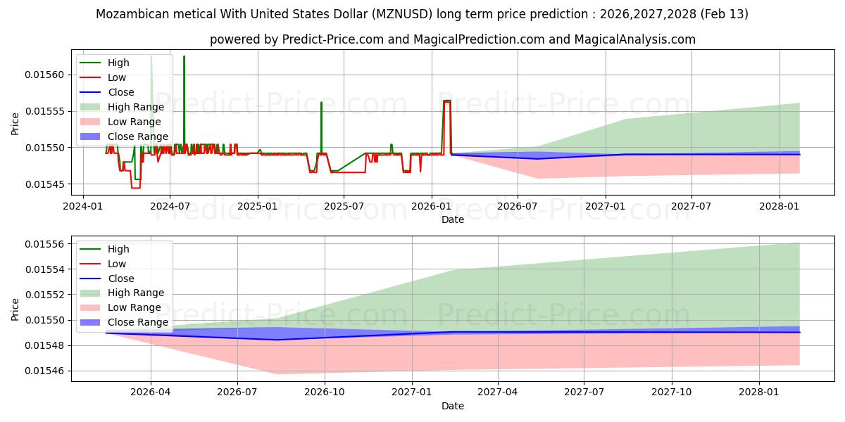 حداکثر و حداقل پیش‌بینی قیمت بلندمدت متال موزامبیک با دلار آمریکا برای 2026,2027,2028