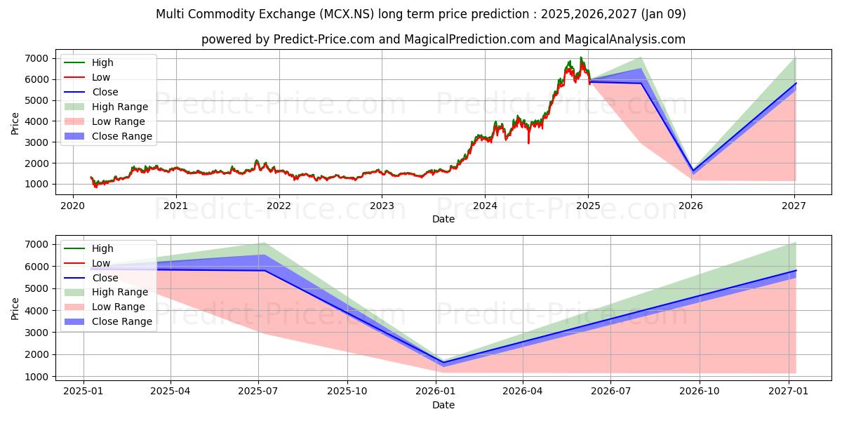 MULTI COMMODITY EX (MCX.NS) stock Long-Term Price Forecast: 2025,2026,2027