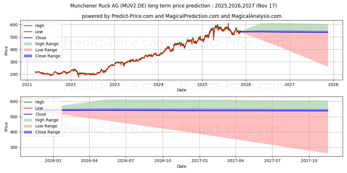 MUENCH.RUECKVERS.VNA O.N. uzun vadeli fiyat tahmini için maksimum ve minimum