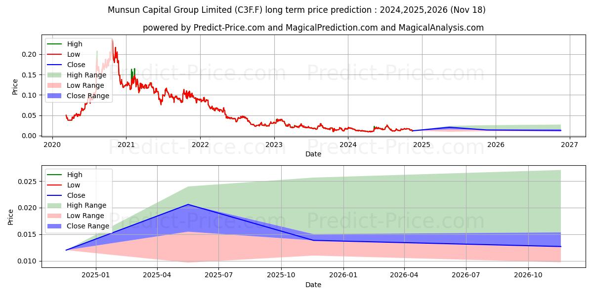 CAPRICE RESOURCES (C3F.F) stock Long-Term Price Forecast: 2024,2025,2026
