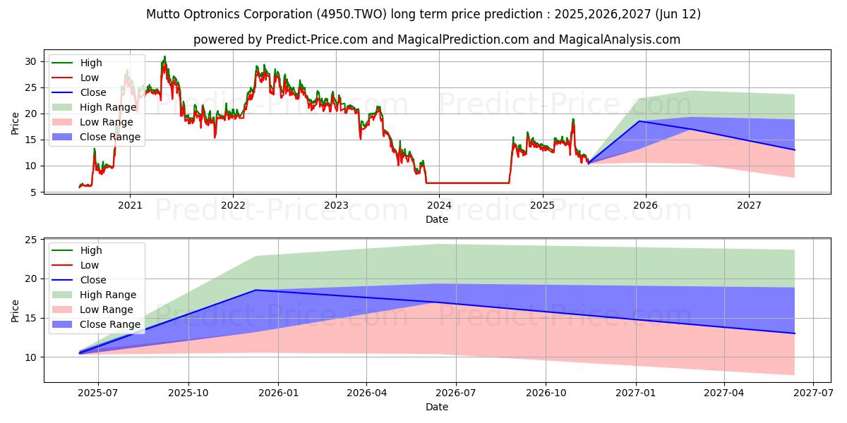 حداکثر و حداقل پیش‌بینی قیمت بلندمدت MUTTO OPTRONICS CORPORATION برای 2025,2026,2027