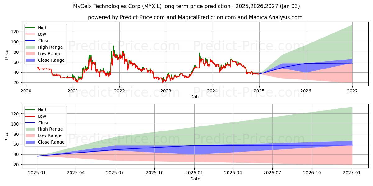 MYCELX TECHNOLOGIES CORPORATION (MYX.L) stock Long-Term Price Forecast: 2025,2026,2027