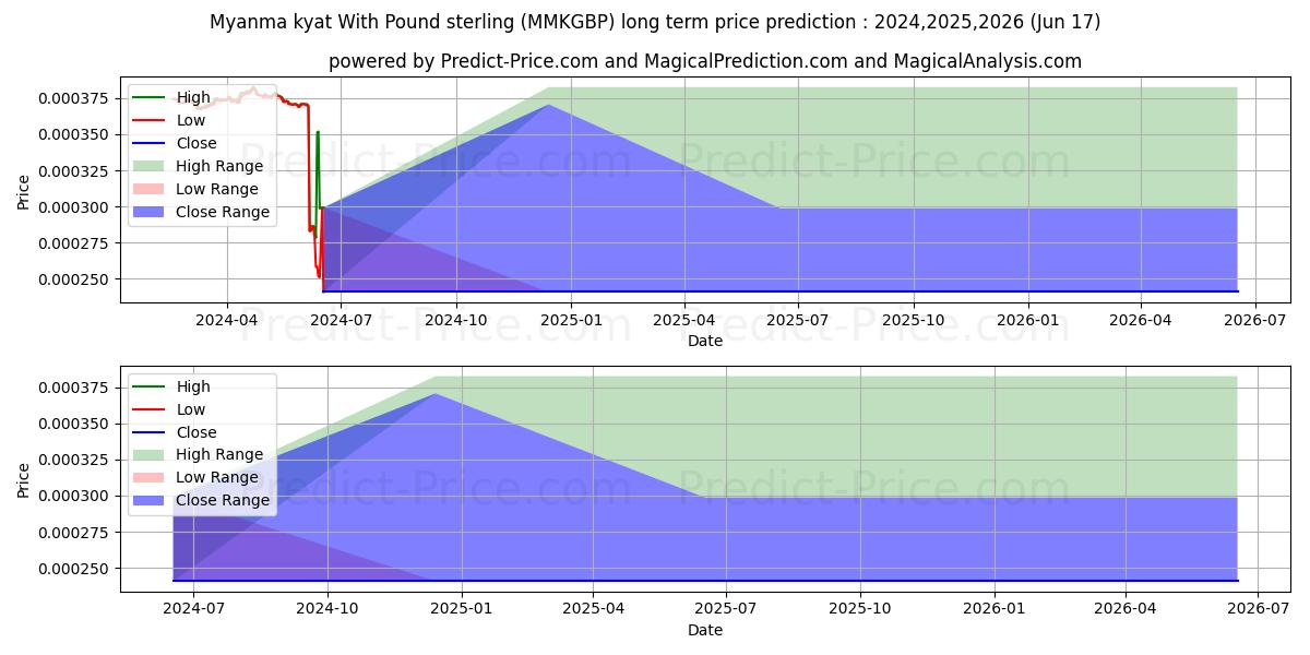 حداکثر و حداقل پیش‌بینی قیمت بلندمدت کیات میانما با پوند استرلینگ برای 2024,2025,2026