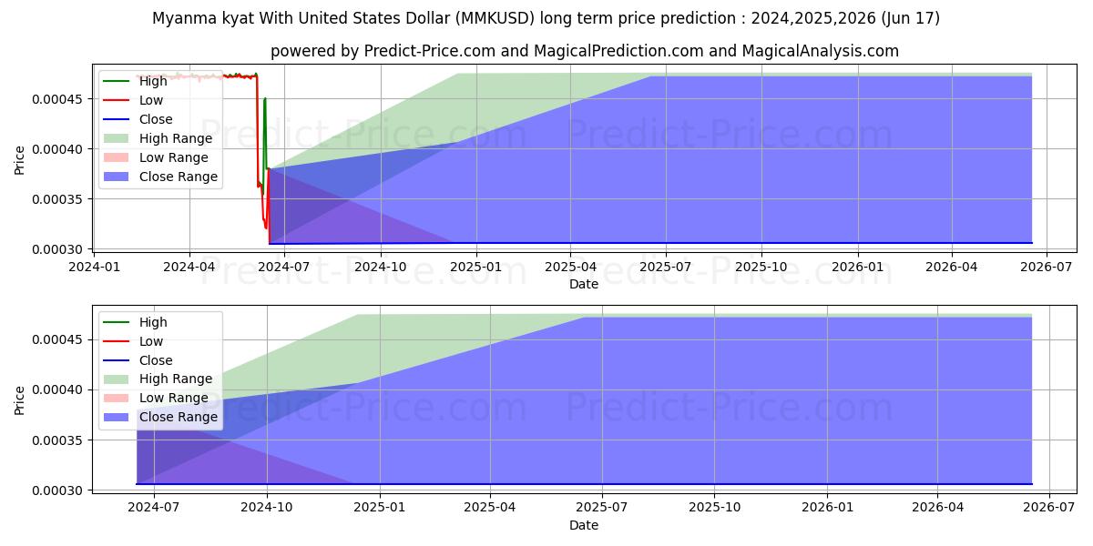 حداکثر و حداقل پیش‌بینی قیمت بلندمدت کیات میانما با دلار آمریکا برای 2024,2025,2026