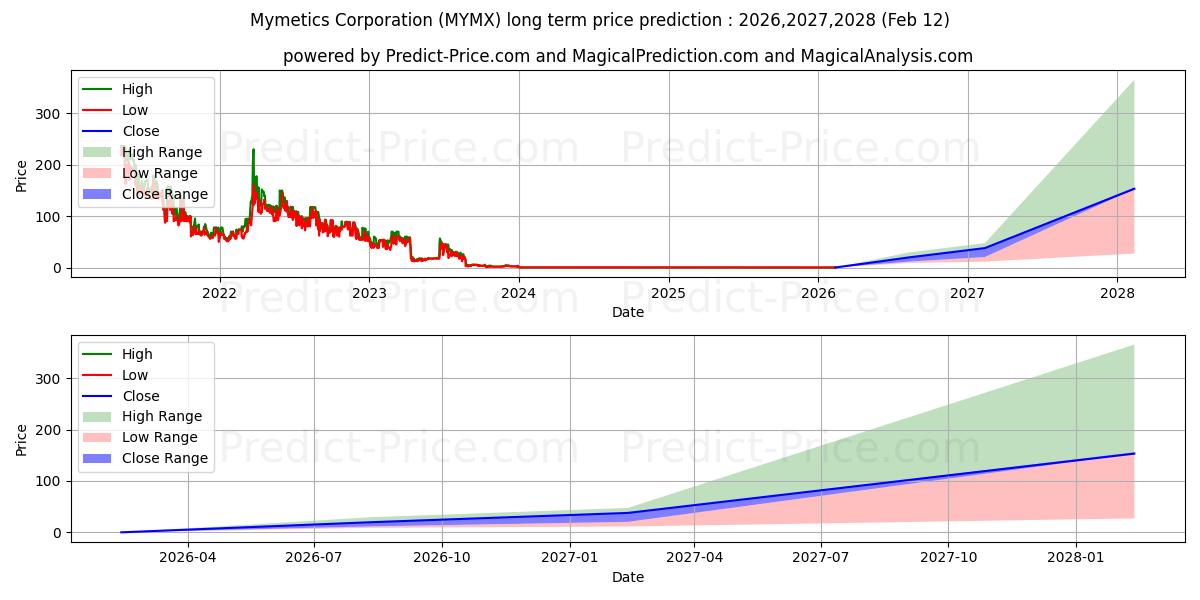 Prévision du prix à long terme maximum et minimum pour MYMETICS CORPORATION