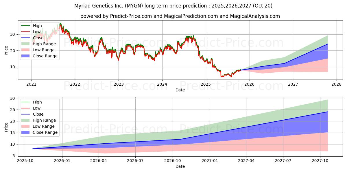 Maksimale og minimale prisforudsigelser på lang sigt for Myriad Genetics, Inc.