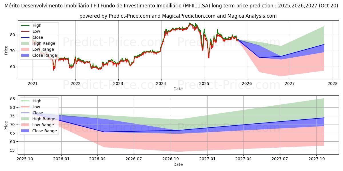 Maksimi- ja minimihinnan ennuste pitkäaikaiselle aikavälille FII MERITO ICI  ER