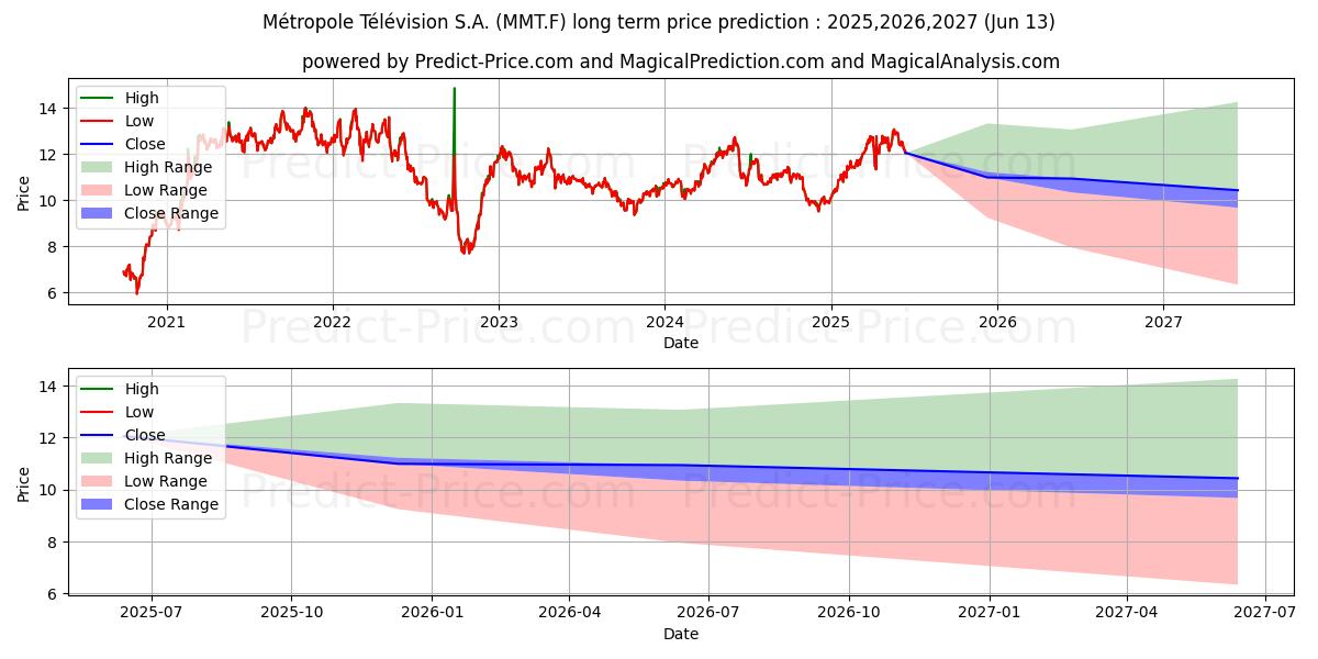 Maximale en minimale METROPOLE TV INH. EO-,40 langetermijn prijsvoorspelling voor 2025,2026,2027