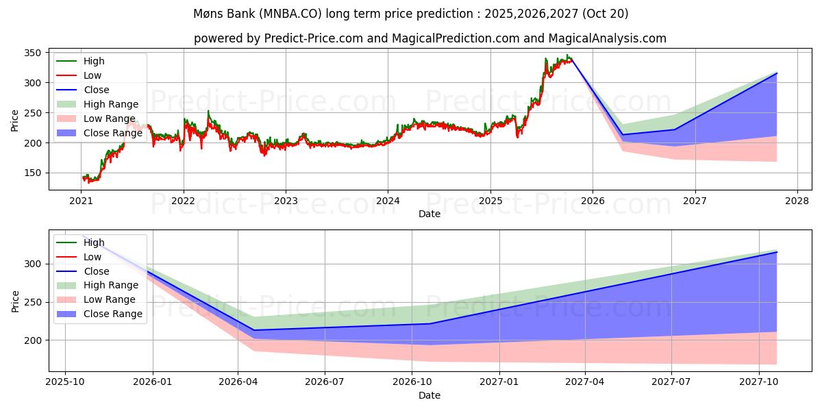 Mns Bank A/S uzun vadeli fiyat tahmini için maksimum ve minimum