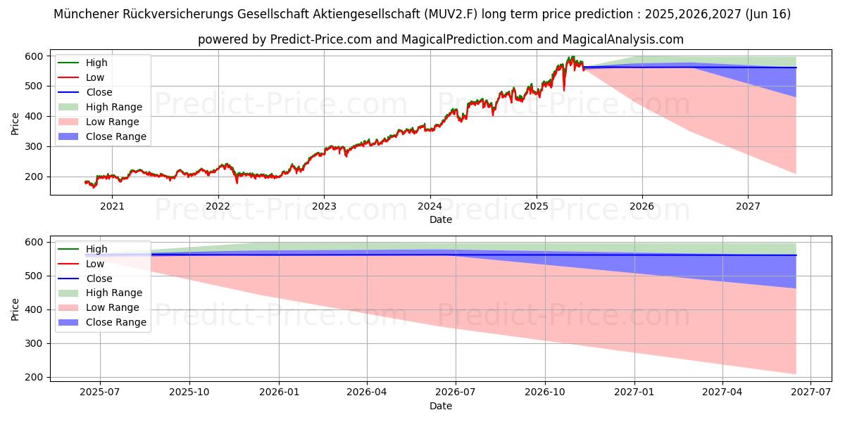 Previsão de preço a longo prazo MUENCH.RUECKVERS.VNA O.N. máxima e mínima para 2025,2026,2027