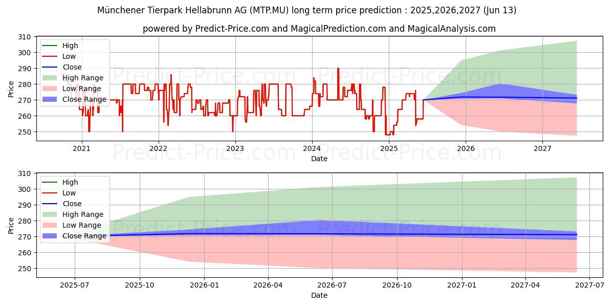 حداکثر و حداقل پیش‌بینی قیمت بلندمدت MUENCH.TIER.HEL. INH.O.N. برای 2025,2026,2027