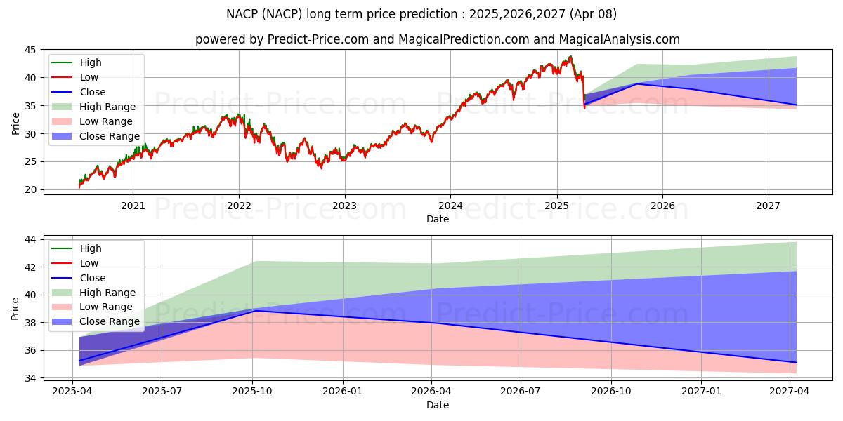 Impact Shares Trust I Impact Shの長期価格予測の最大と最小2025,2026,2027