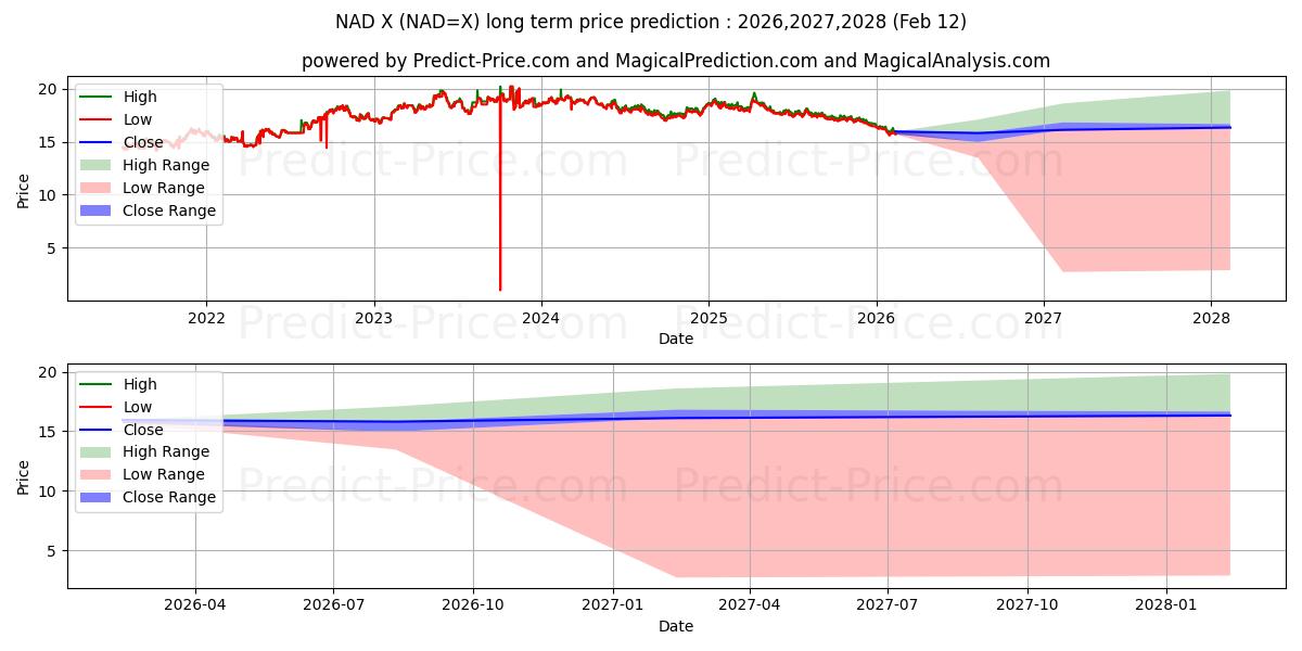 Maksimale og minimale langsiktige prisforutsigelser for USD/NAD