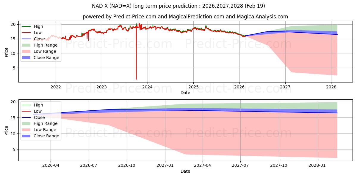 Maximum and minimum USD/NAD long-term price forecast for 2026,2027,2028