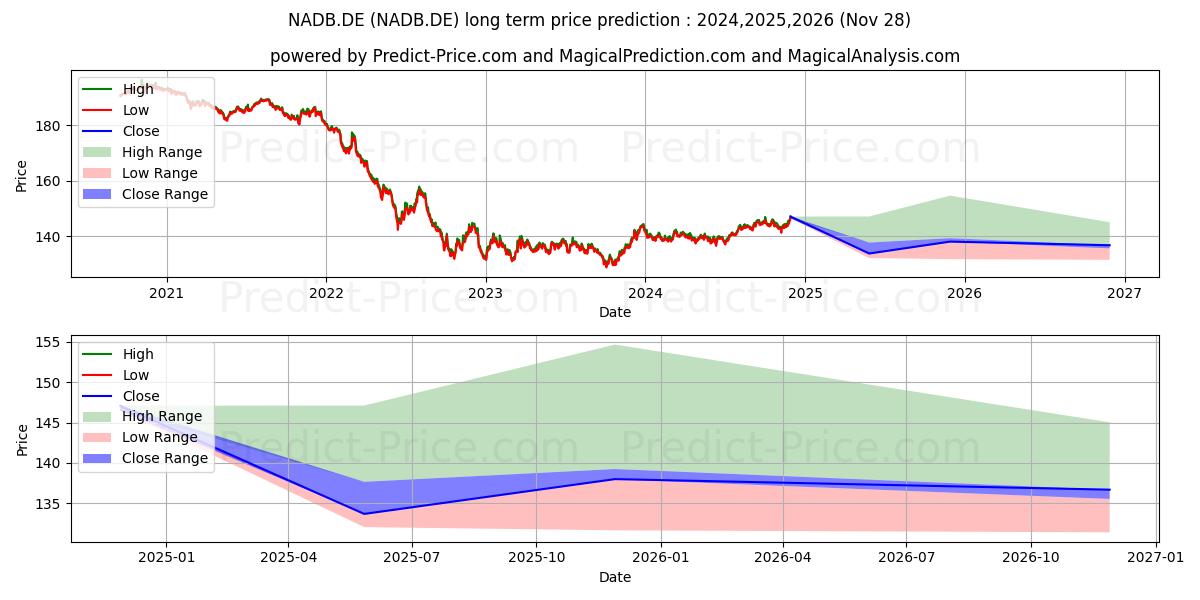 Maximum and minimum MUL-LX.EO GOV.BD 10-15Y D long-term price forecast for 2024,2025,2026