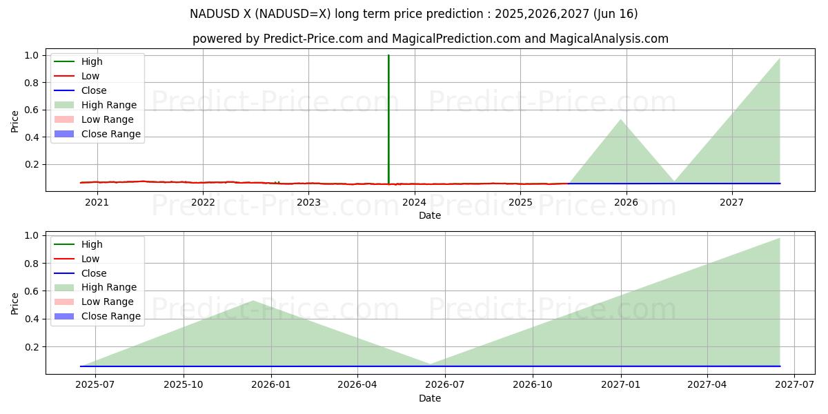 حداکثر و حداقل پیش‌بینی قیمت بلندمدت NAD/USD برای 2025,2026,2027