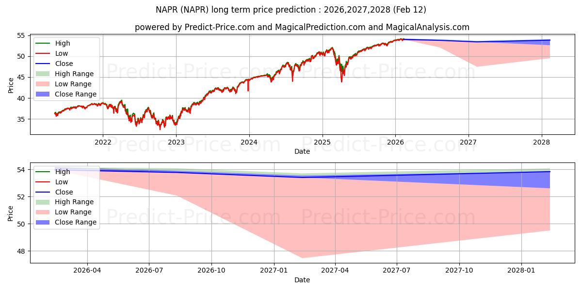 Максимальный и минимальный долгосрочный прогноз цены Innovator Nasdaq-100 Power Buff для 2026,2027,2028