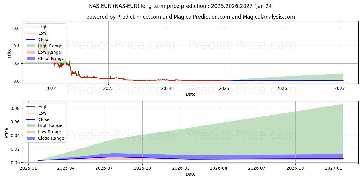 Maximum and minimum Nebulas EUR long-term price forecast for 2025,2026,2027