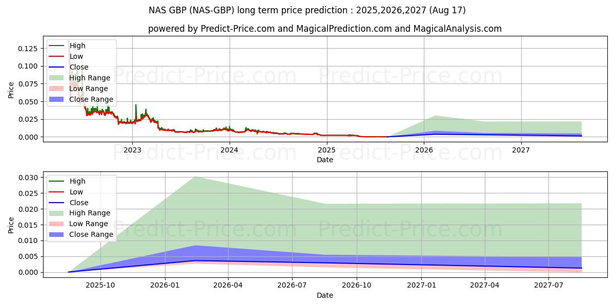 Nebulas GBPの長期価格予測の最大と最小2025,2026,2027