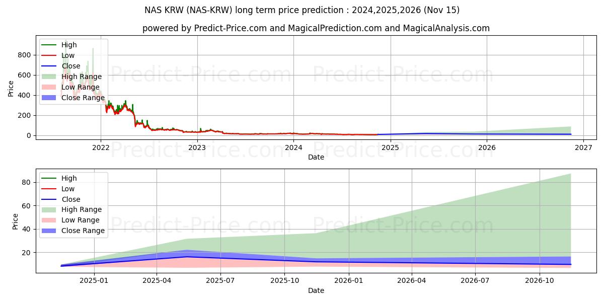 Previsione del prezzo massimo e minimo a lungo termine per Nebulas KRW